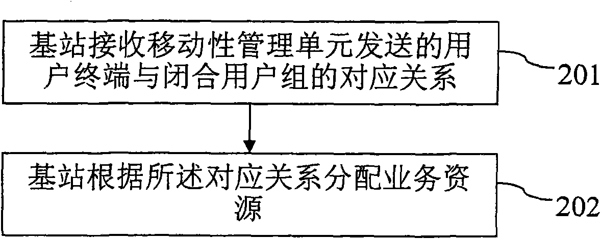 User service source management method and device