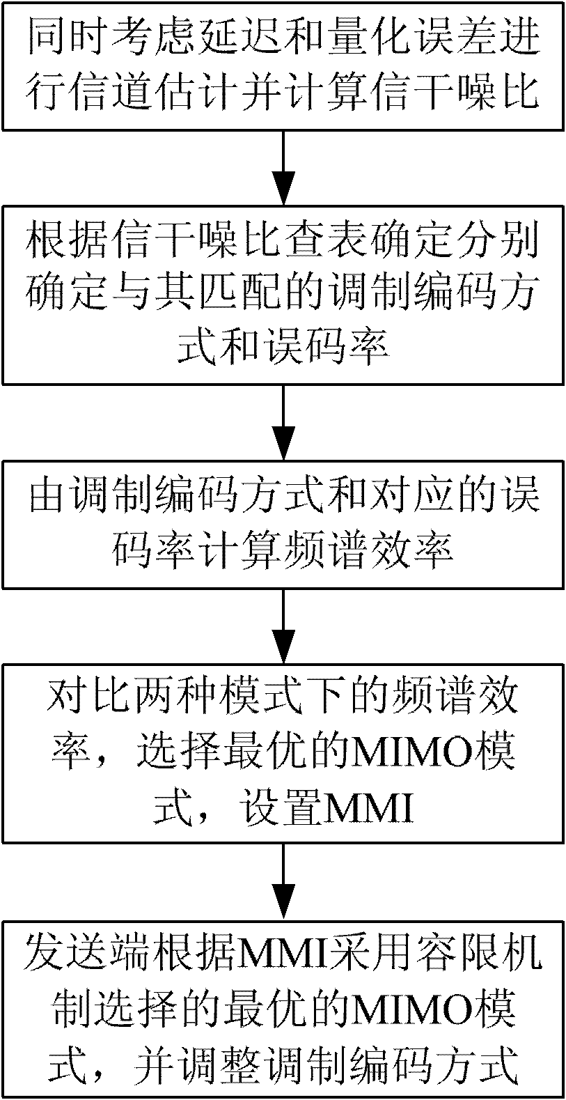 Adaptive switching method of SU-MIMO mode and MU-MIMO mode and adaptive switching apparatus thereof