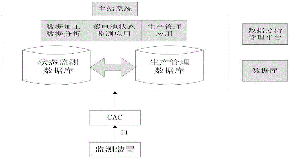 System and method for remotely monitoring transformer substation storage battery