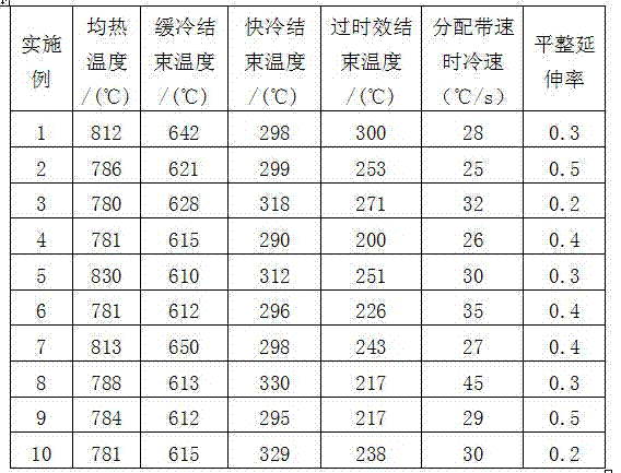 800 MPa grade cold-rolled double-phase steel and production method thereof