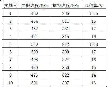 800 MPa grade cold-rolled double-phase steel and production method thereof