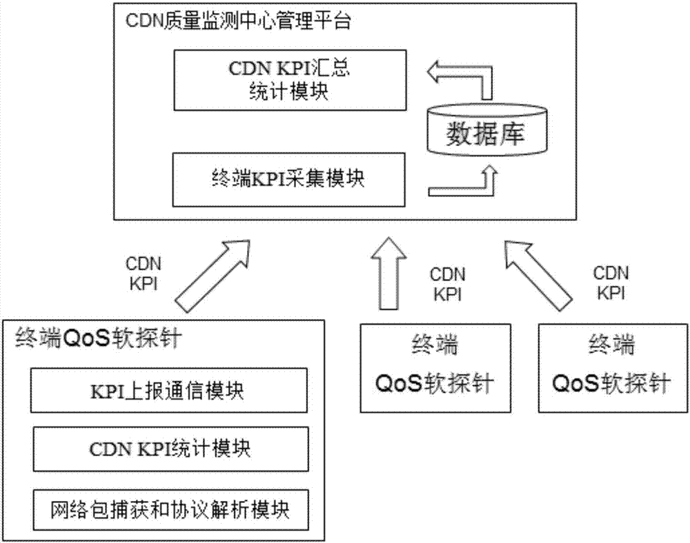 Internet video CDN server quality monitoring system and method