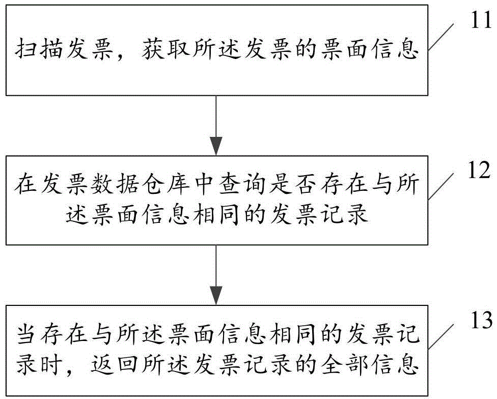 Invoice recognition method and system