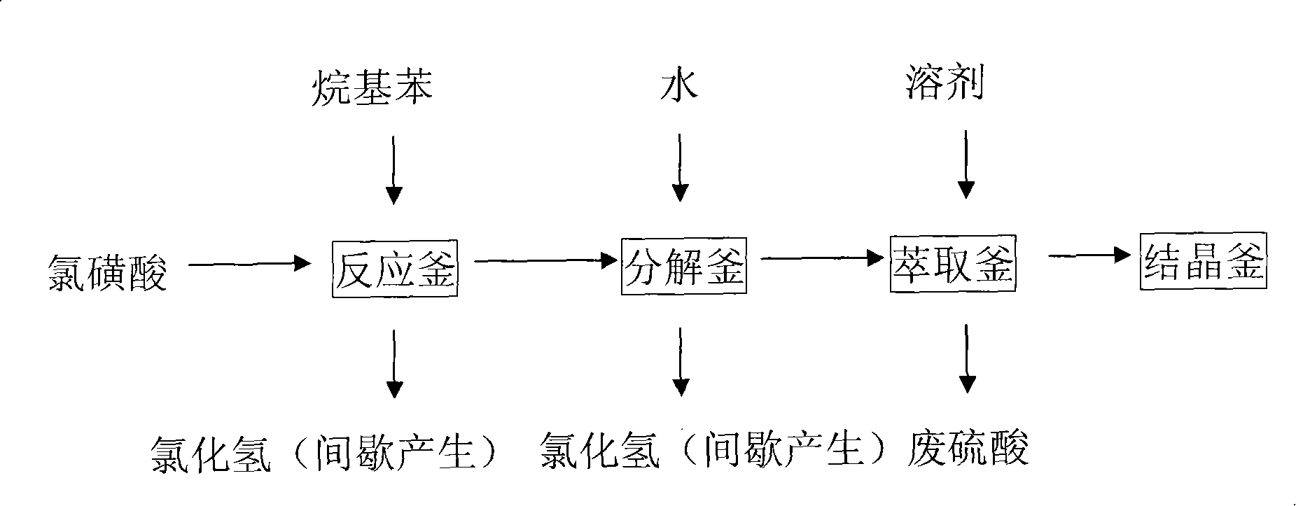 Industrial production method of alkylbenzene sulfonyl chloride