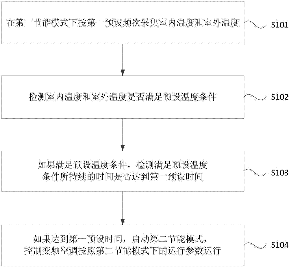 Variable-frequency air conditioner control method and device