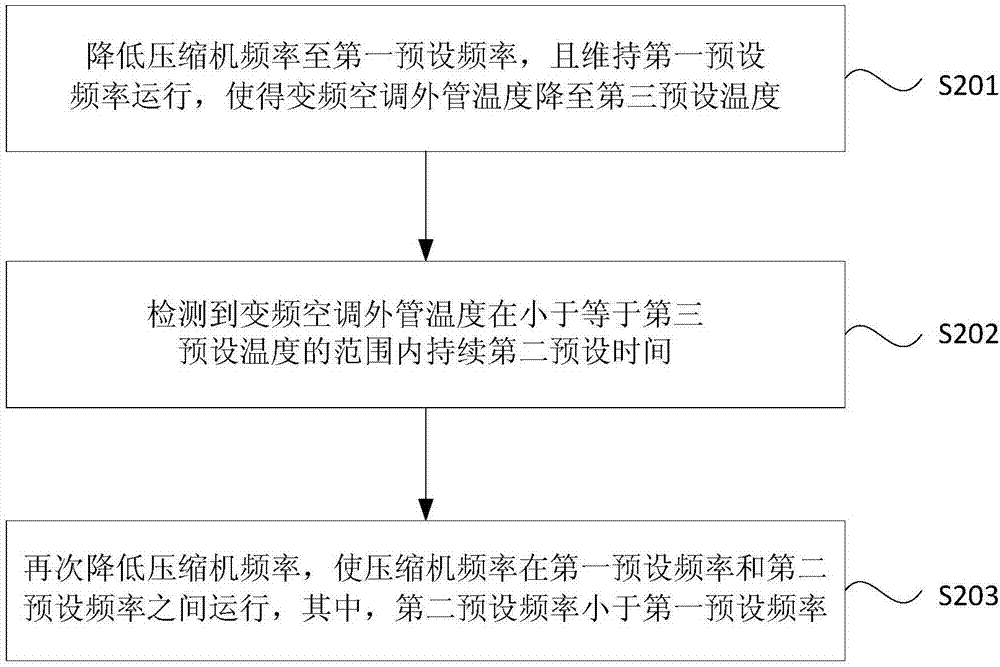 Variable-frequency air conditioner control method and device