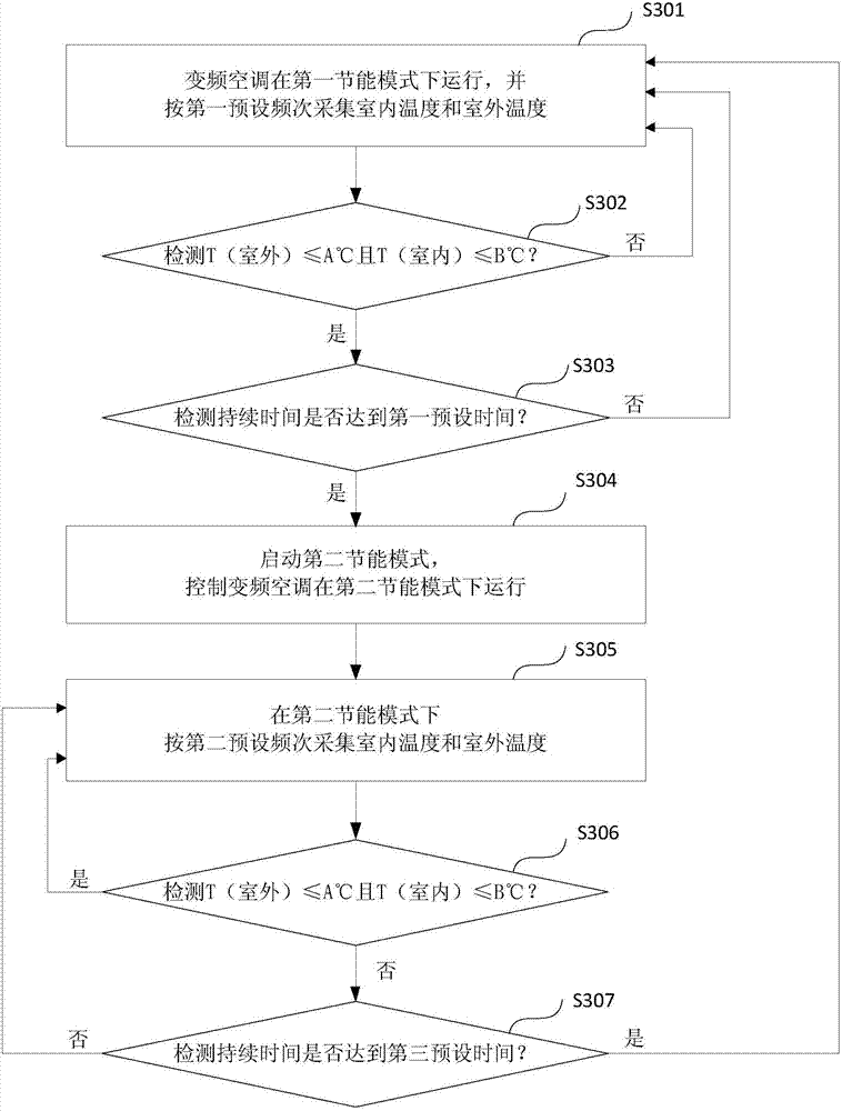 Variable-frequency air conditioner control method and device