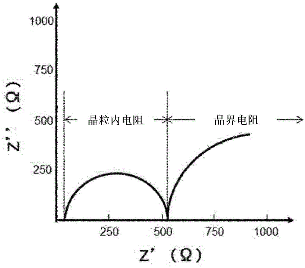 Li-ion conductive oxide ceramic material with garnet type crystal structure or crystal structure similar to garnet type