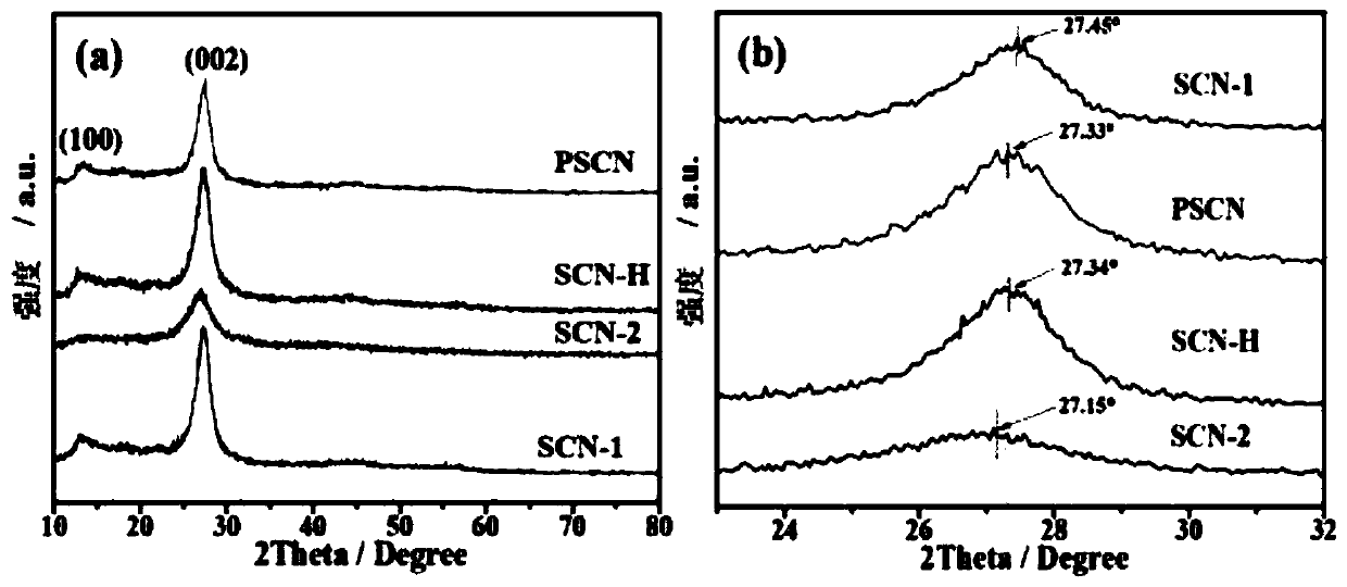 P and S codoped carbon nitride homotype heterojunction composite photocatalyst