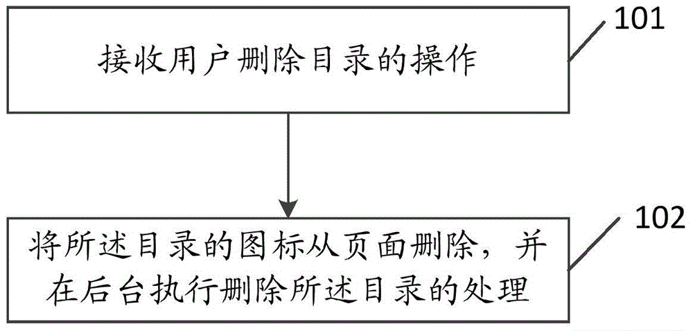 Directory deletion method and apparatus