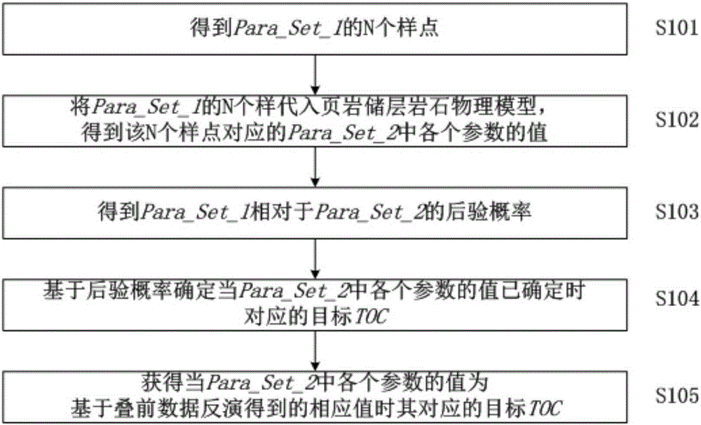 Method and apparatus for predicting TOC (total organic carbon content) in shale reservoir