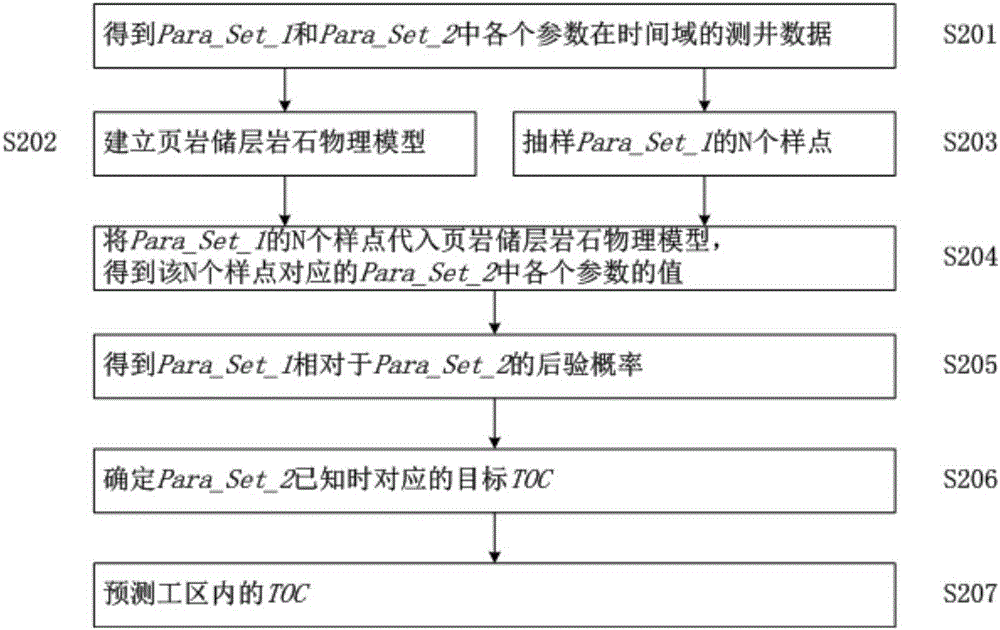 Method and apparatus for predicting TOC (total organic carbon content) in shale reservoir