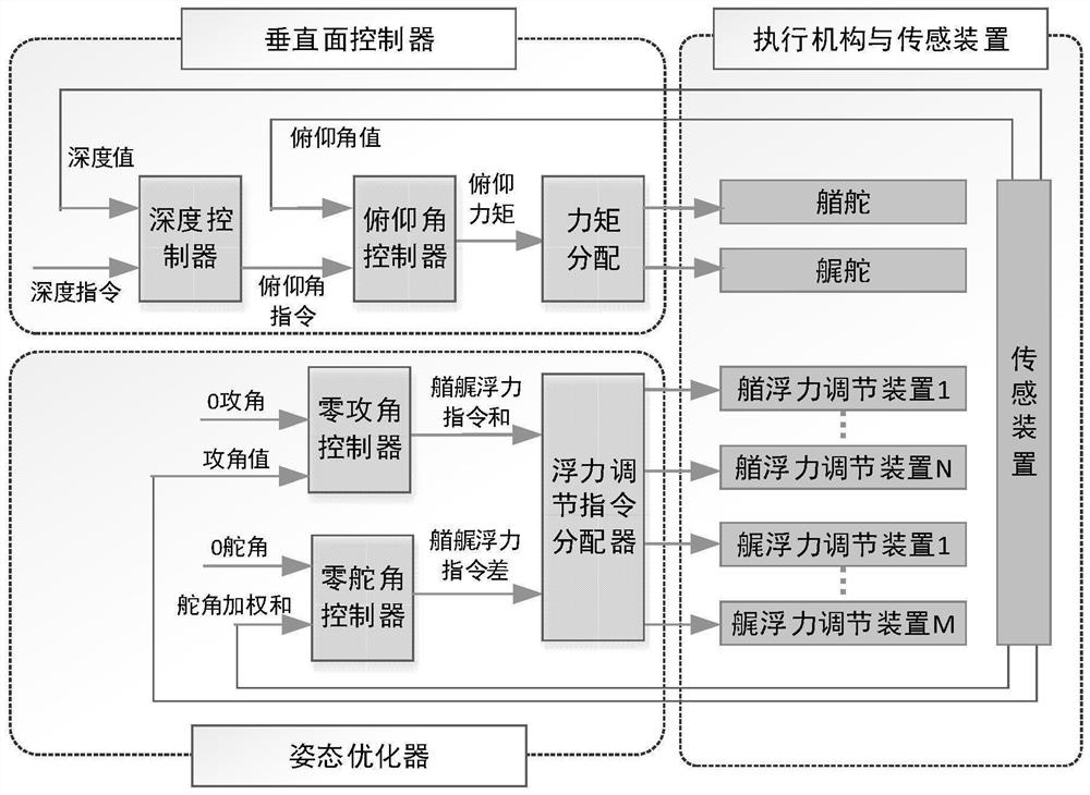 Underwater vehicle vertical plane navigation attitude optimization control method