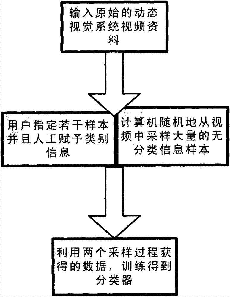 Method for designing manifold based regularization based semi-supervised classifier for dynamic vision