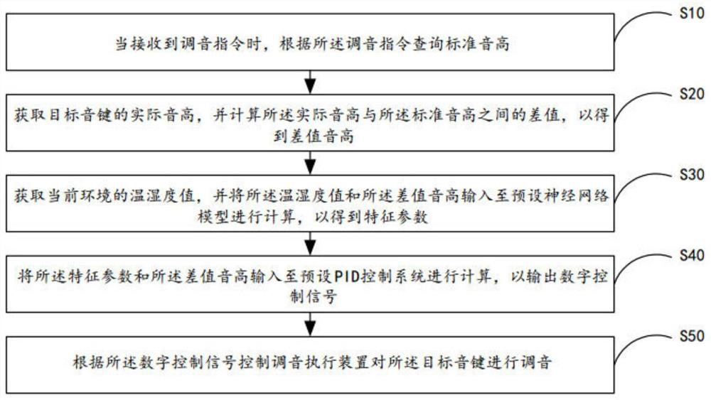 Method and system for piano tuning based on neural network