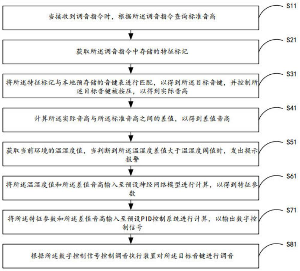 Method and system for piano tuning based on neural network