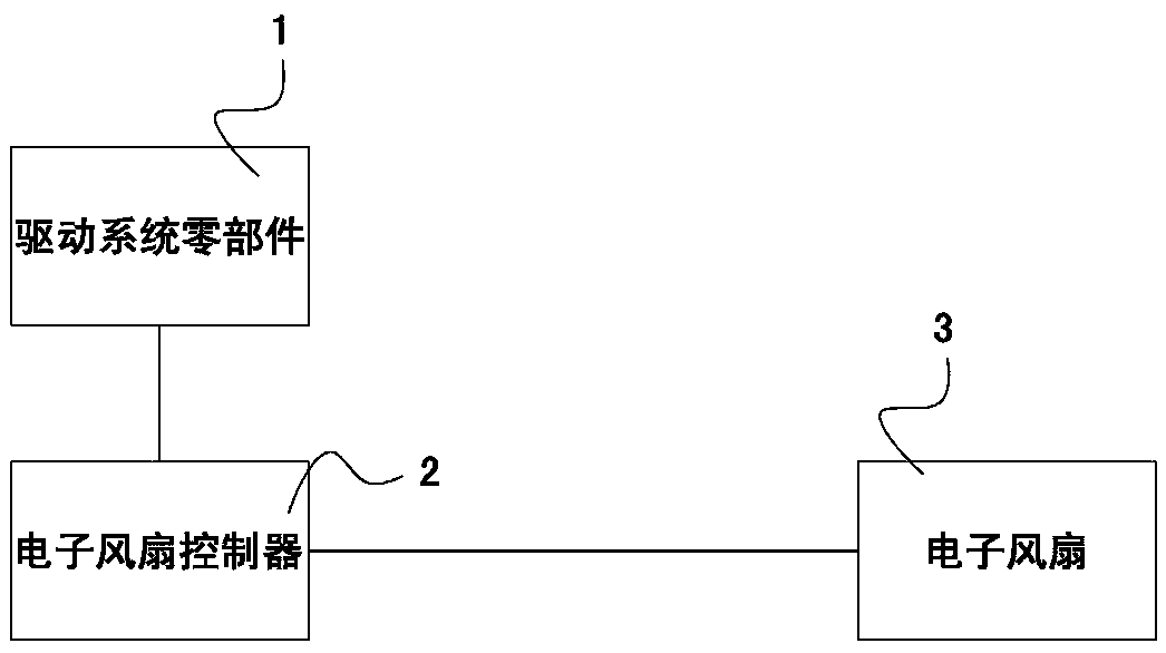 Control method for electronic cooling fan of driving system of pure electric automobile