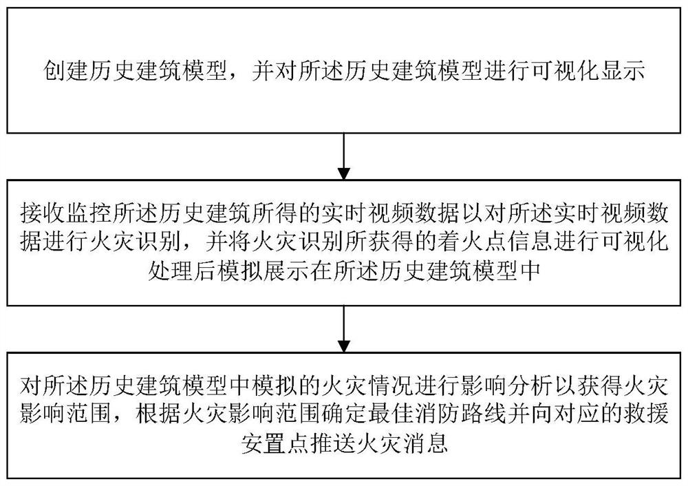 Historical building restoration method and system based on digital twinning technology