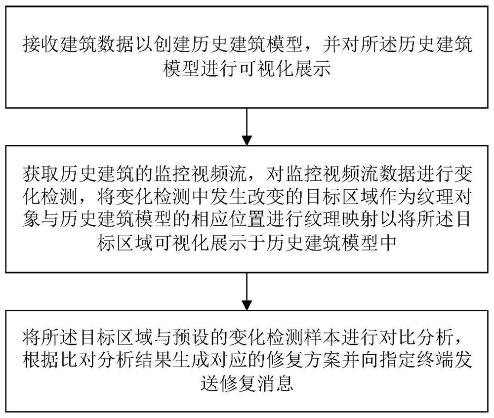 Historical building restoration method and system based on digital twinning technology