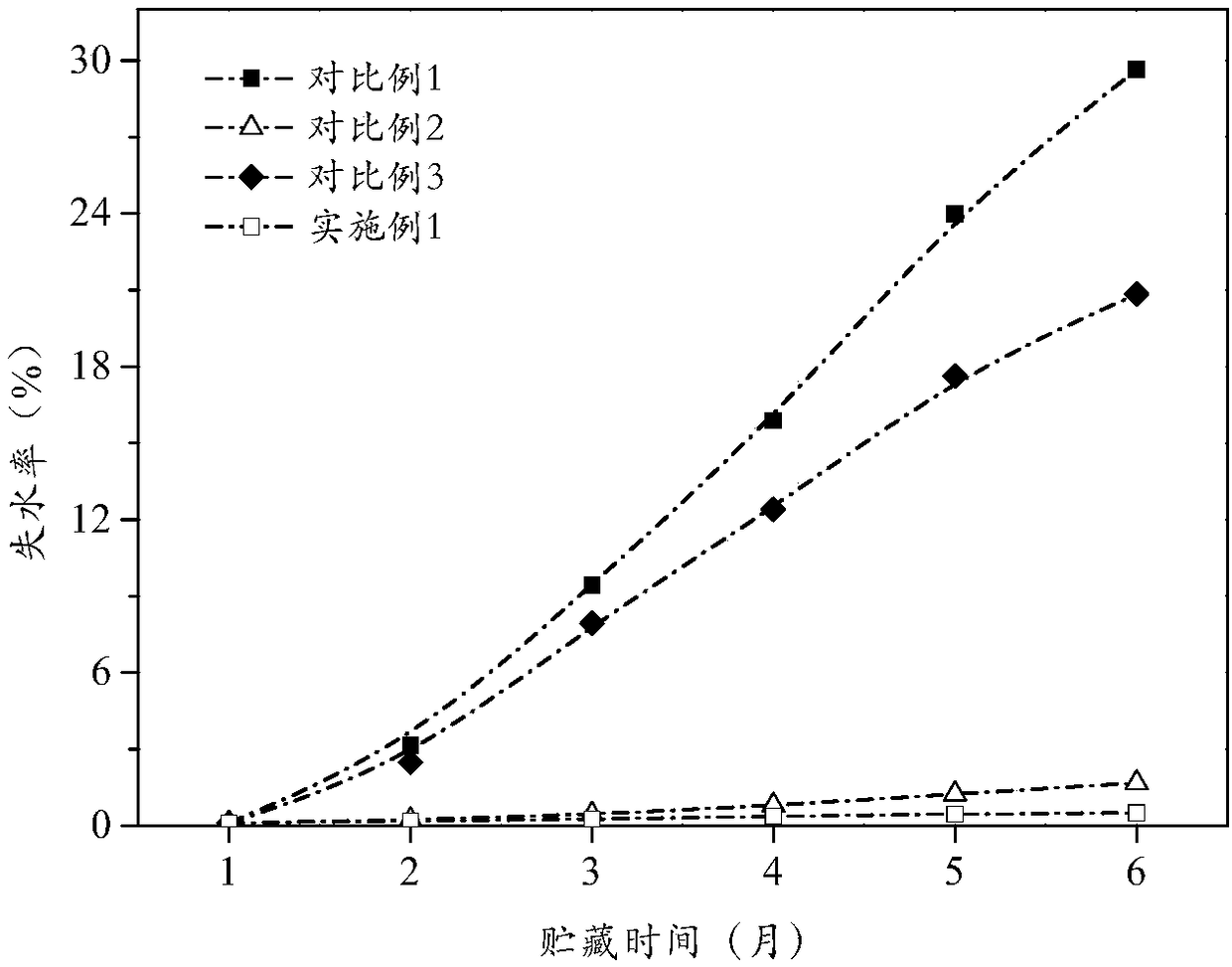 Preservative fresh keeping agent formula rich in hexalactone ferulate and application