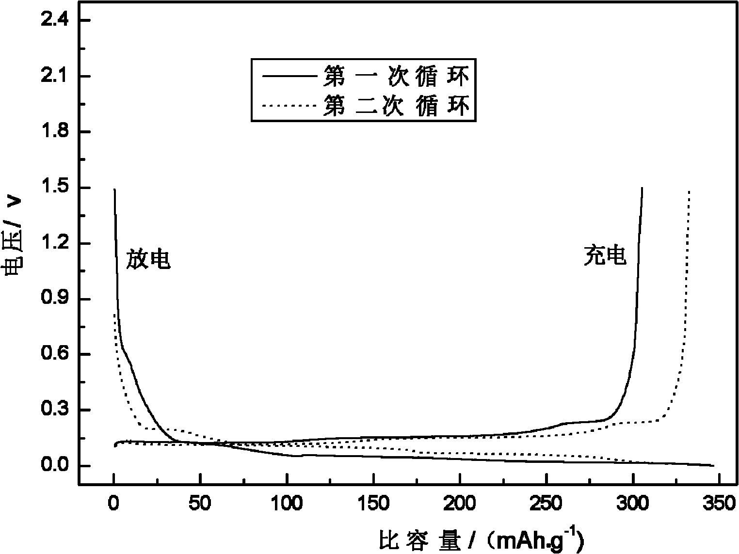 Different-orientation spherical natural graphite negative electrode material and preparation method thereof