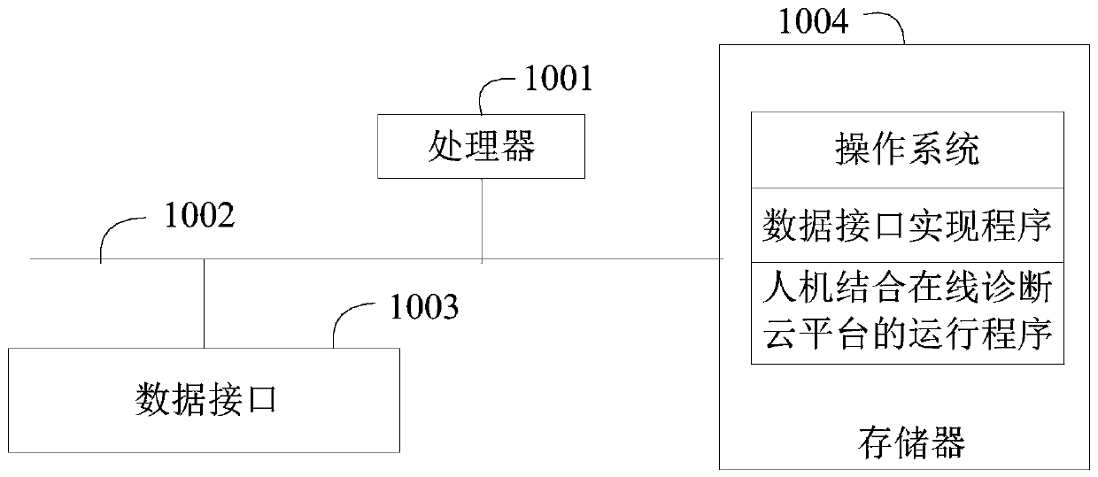 Online intelligent diagnosis platform based on big data and operation method and storage medium thereof