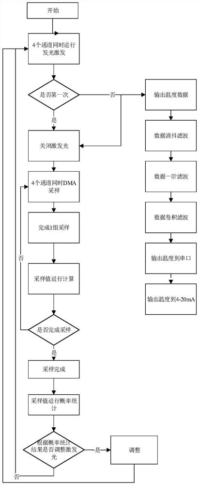 Multi-channel fluorescent optical fiber temperature transmitter and temperature measuring method