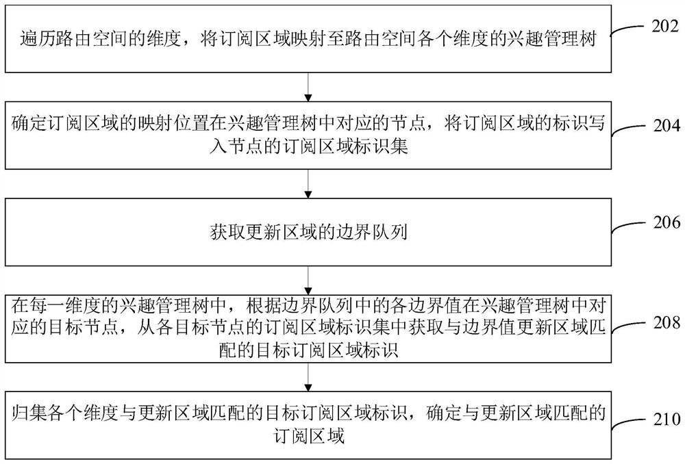 Interest matching method and device, computer equipment and storage medium