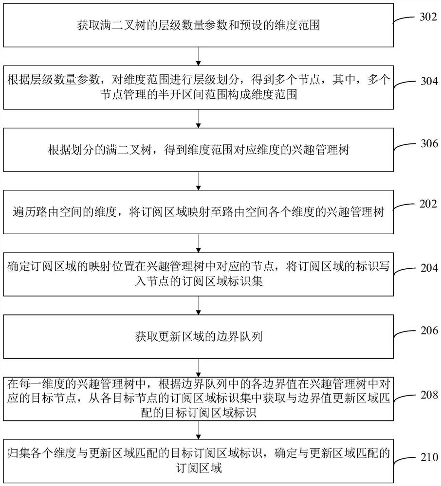 Interest matching method and device, computer equipment and storage medium