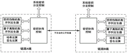 Negotiation system and negotiation method based on quantum truly random number negotiation secret key