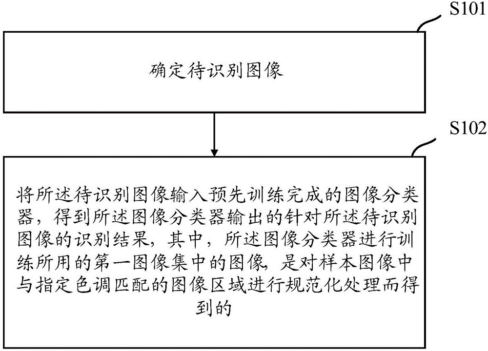 Image identification method and image identification device