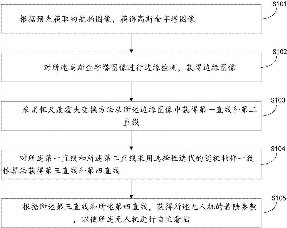 Autonomous landing method and system for unmanned aerial vehicle based on monocular vision and electronic device