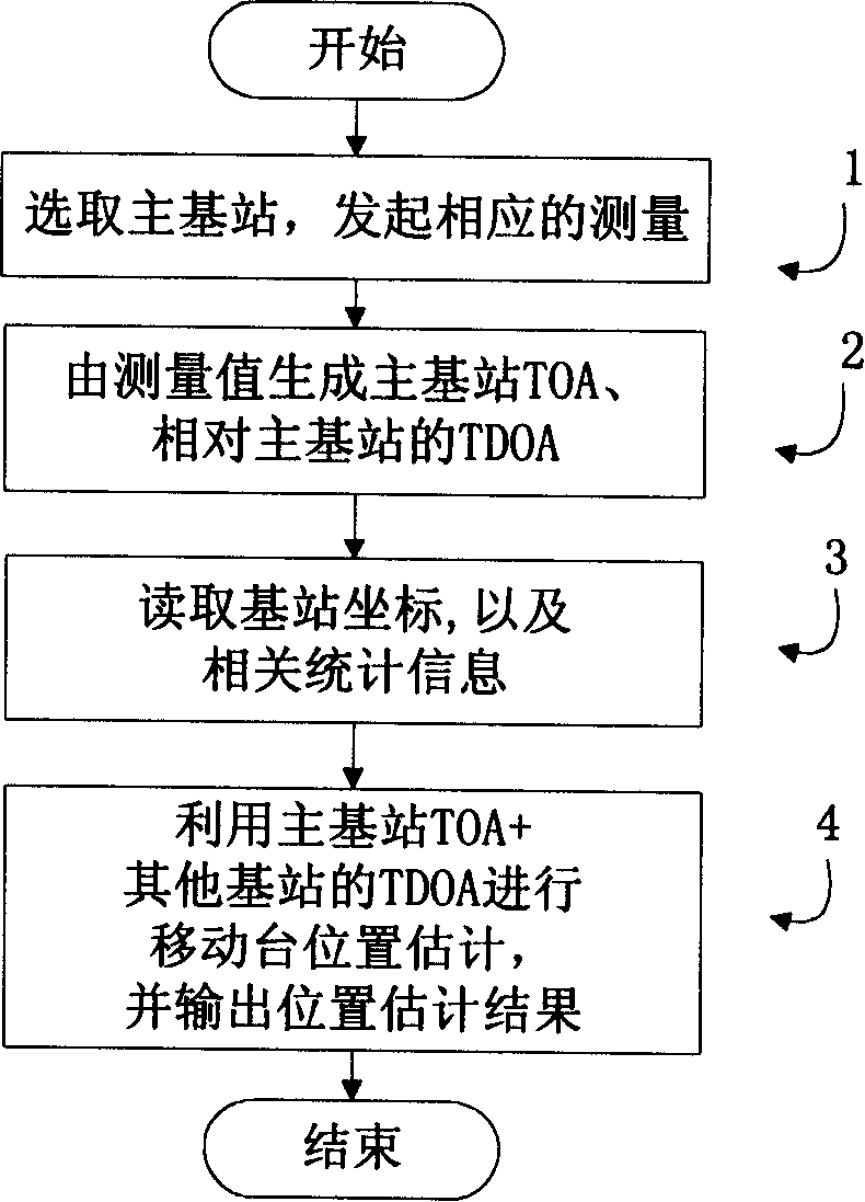 Method for estimating position of mobile station and its device