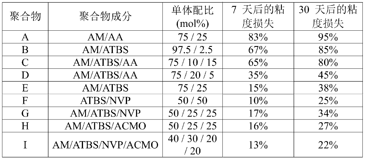 Process for the enhanced recovery of oil by injection of a polymer solution