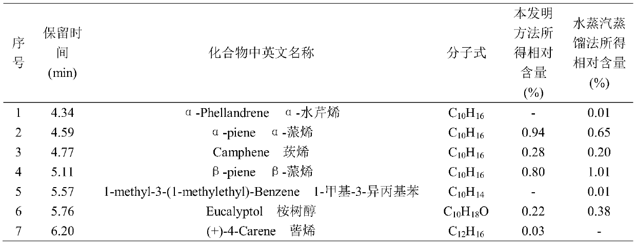 Method for analyzing volatile components in blumea balsamifera