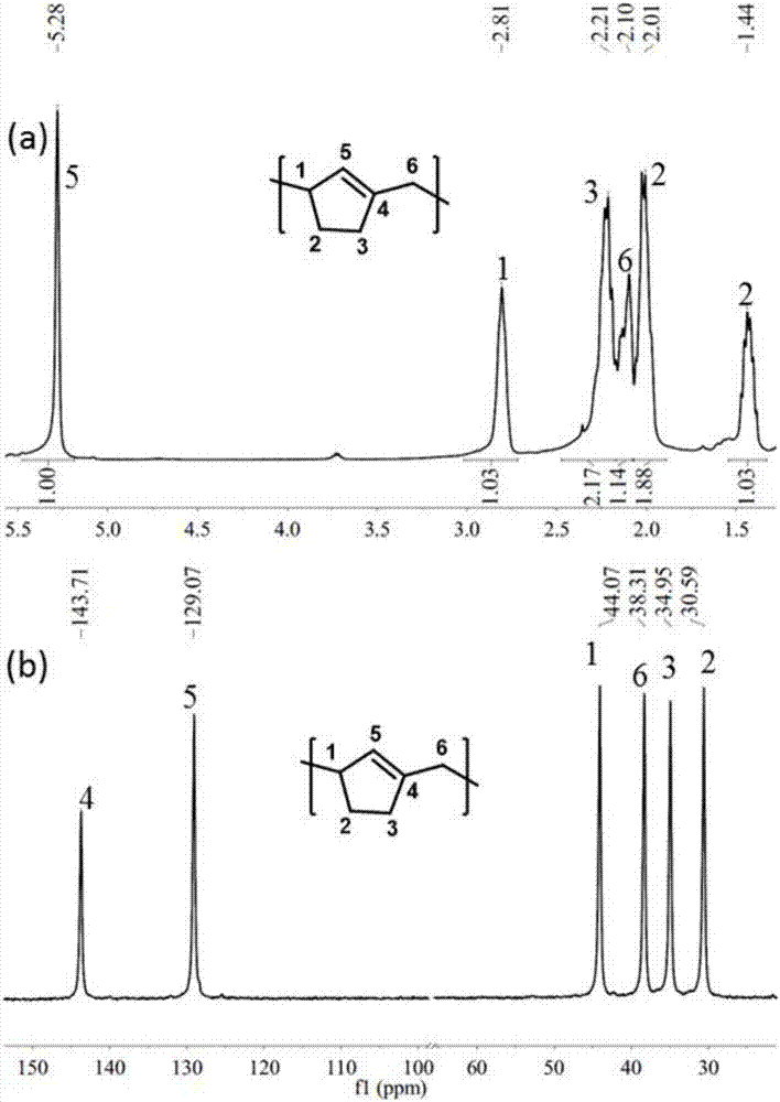 Coordination polymerization preparation method of 1, 4-poly 3-methylene cyclopentene