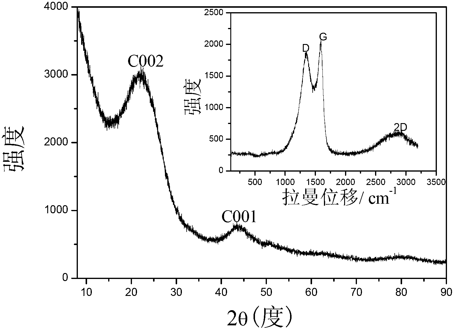 New method for preparing nitrogen doped graphene