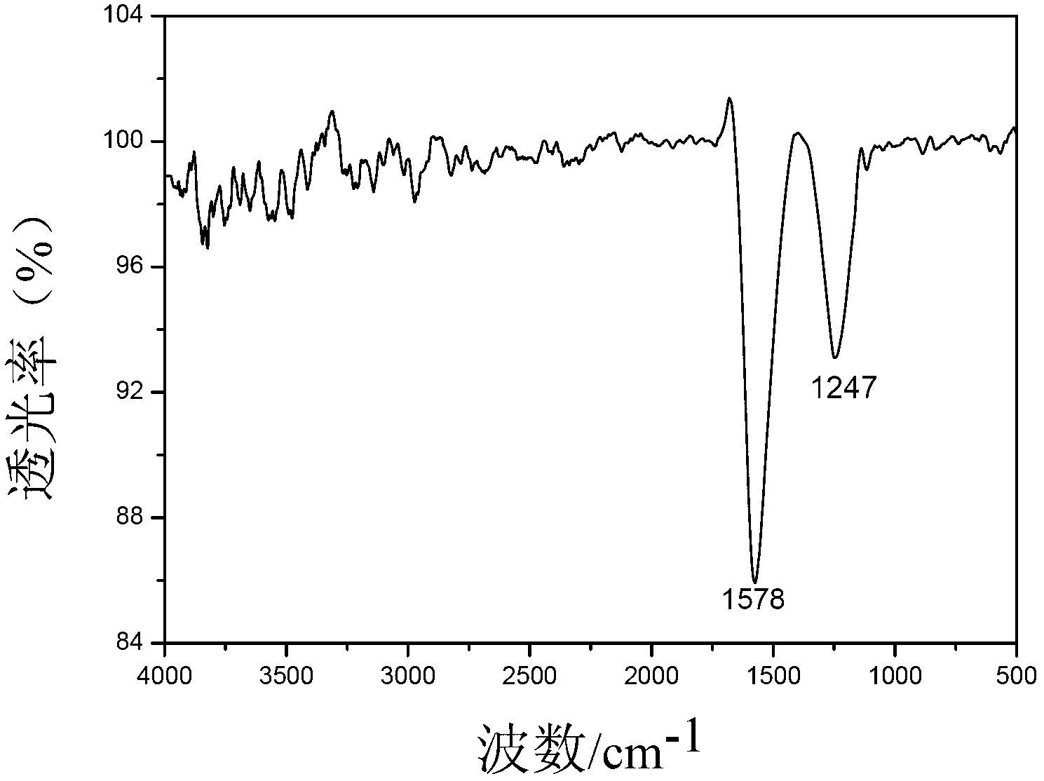 New method for preparing nitrogen doped graphene