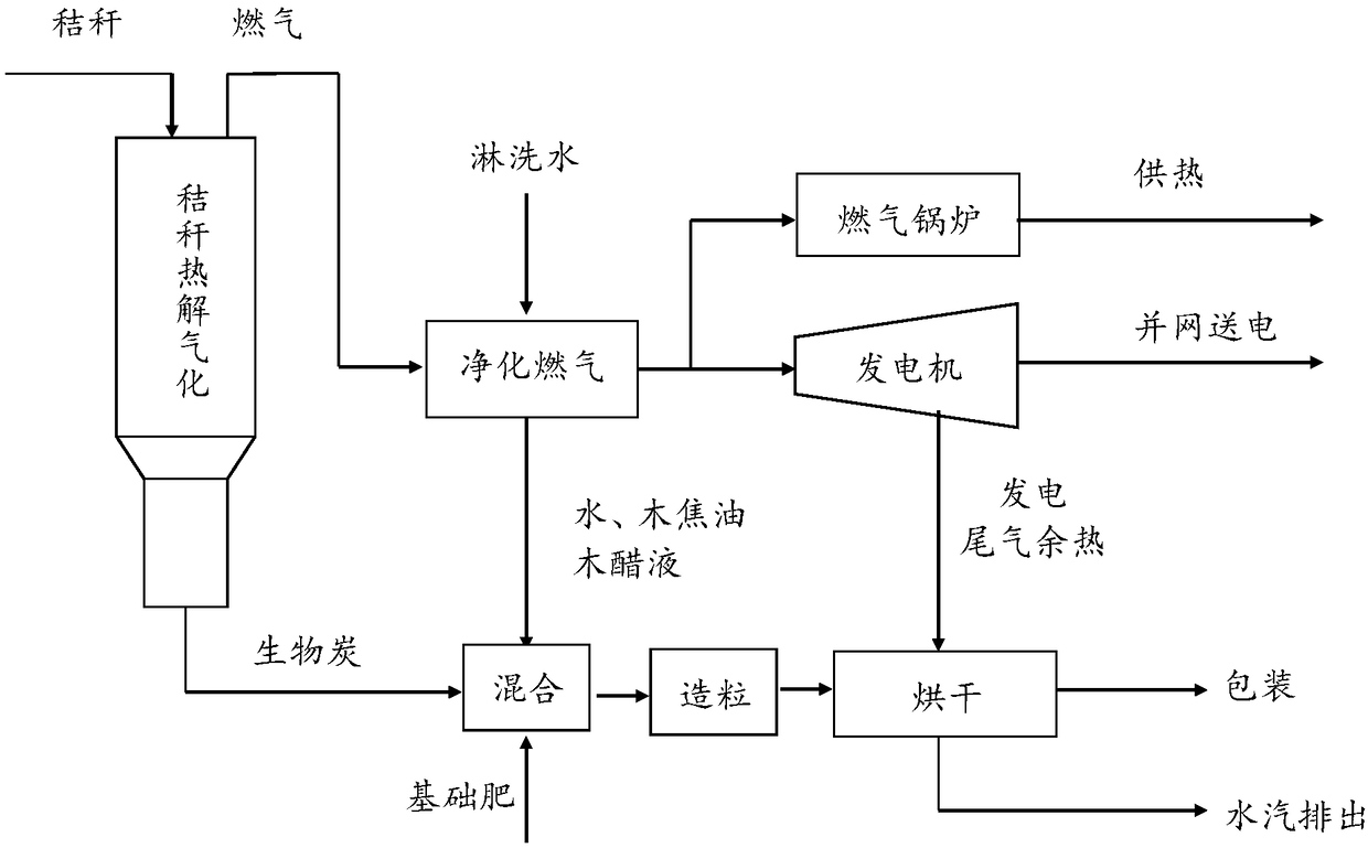 Resource utilization method of agricultural and forestry wastes