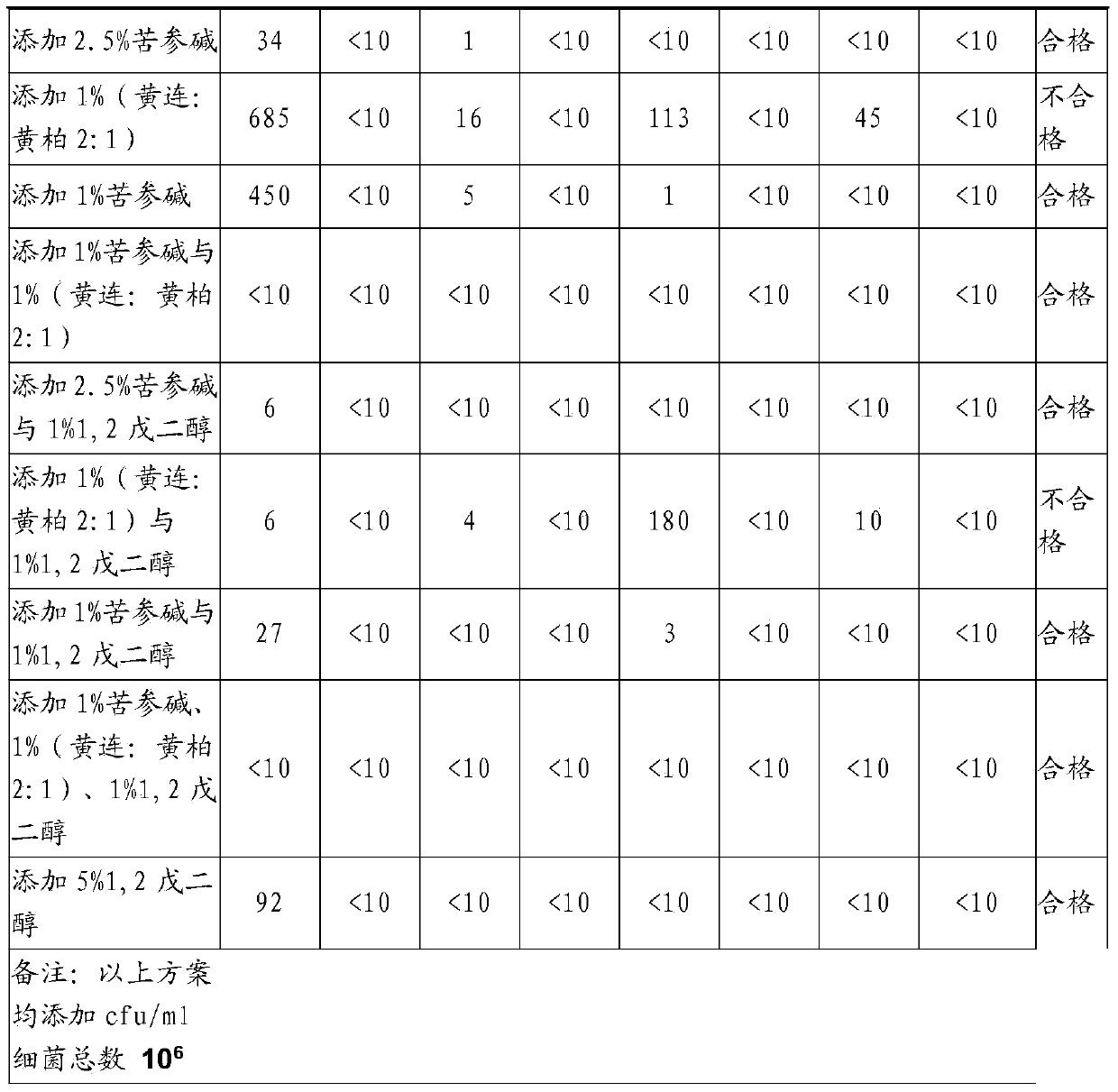 Preservative-free herbal composition with antiseptic effect prepared from plant extract and moisturizing agent and its application in daily cosmetics