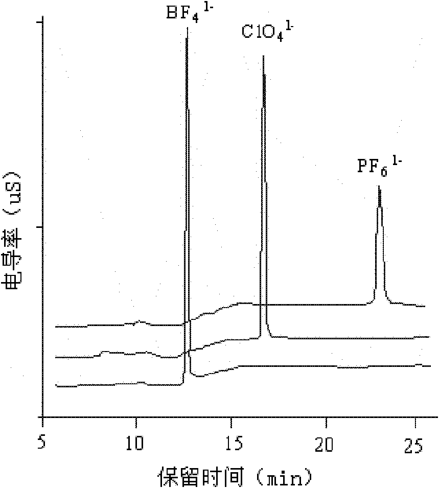 A kind of method for rapid determination of lithium salt species in lithium-ion battery electrolyte