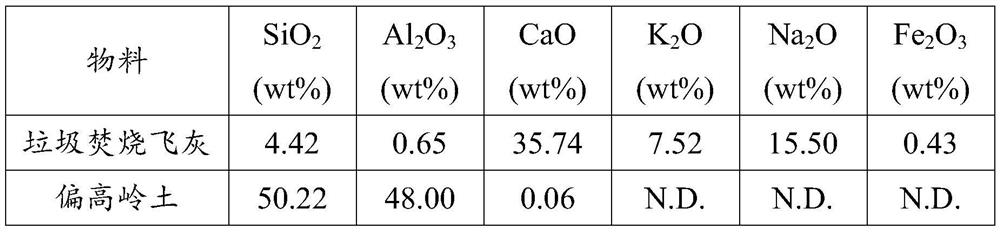 Treatment method of household garbage incineration fly ash