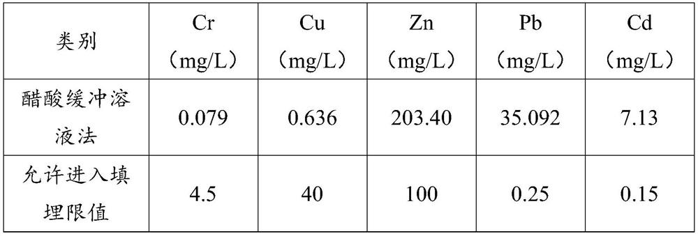 Treatment method of household garbage incineration fly ash