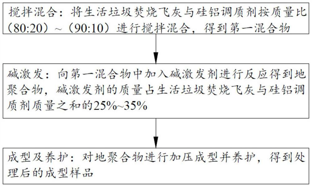 Treatment method of household garbage incineration fly ash