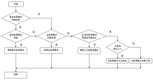 Redundant control system and method for vehicle power supply mode