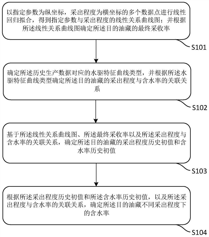 A method and device for determining the water content of a water drive reservoir