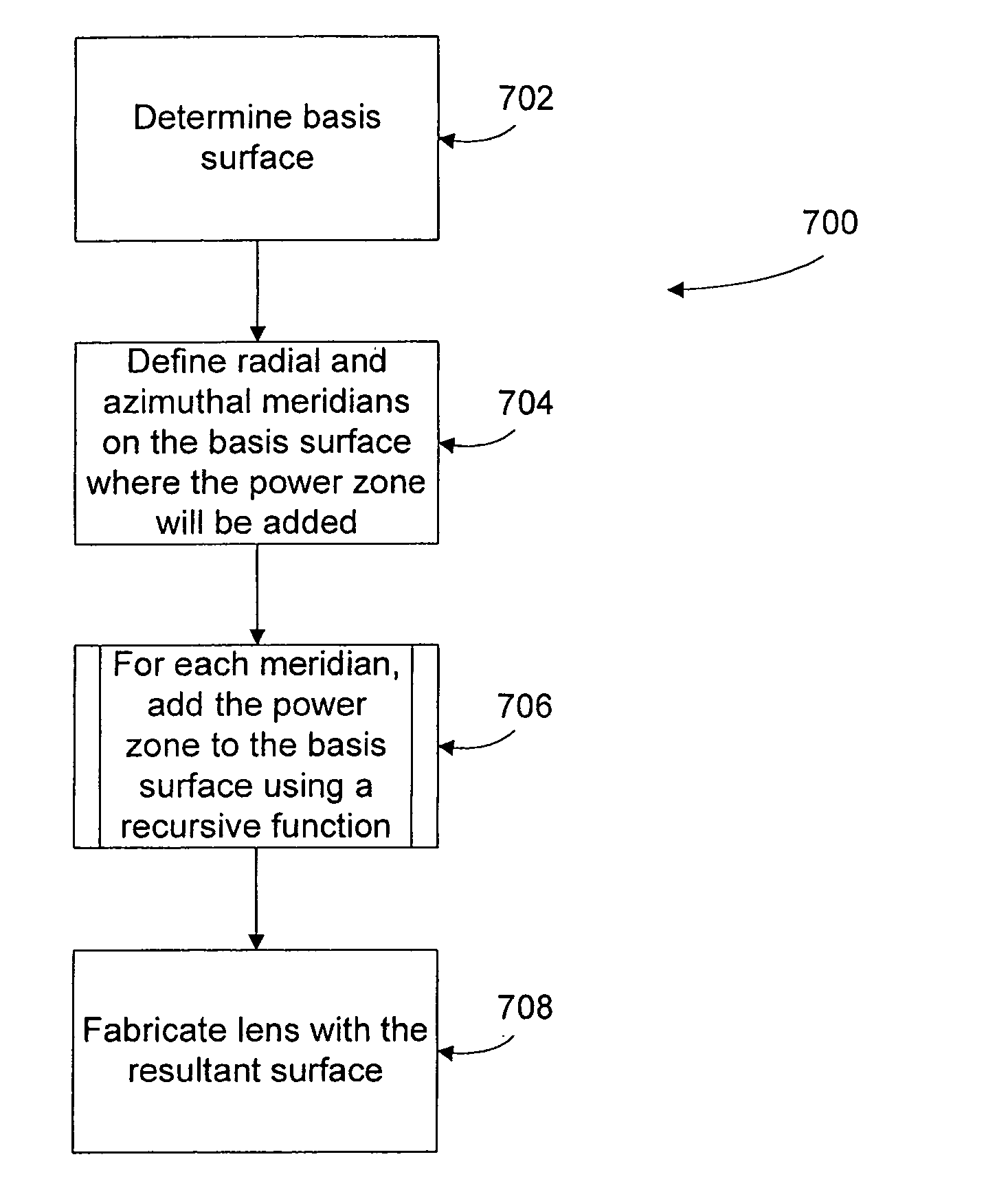 Generalized presbyopic correction methodology