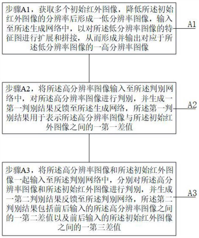 Adversarial neural network-based infrared image super-resolution method