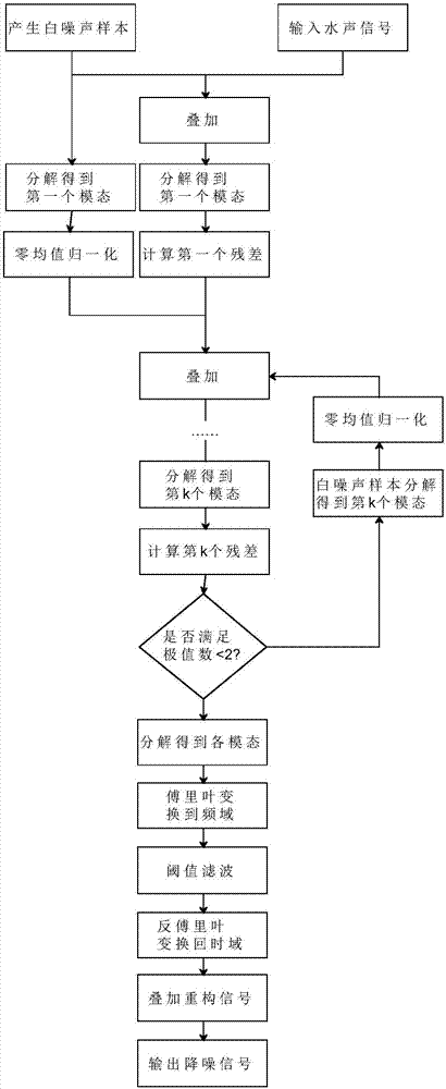 Submarine sound signal noise reduction method