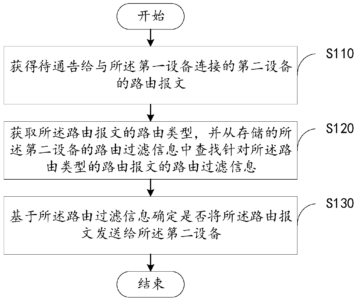 Routing filtering method and device and electronic equipment